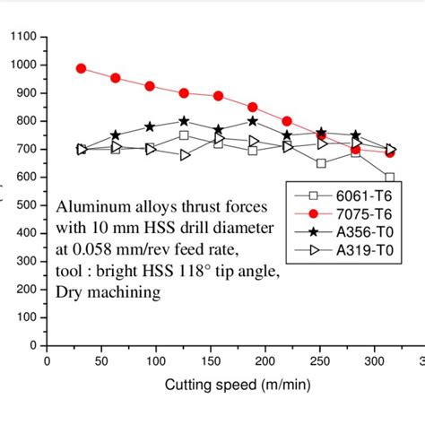 aluminum 6061 cnc machining|cutting speed for 6061 aluminum.